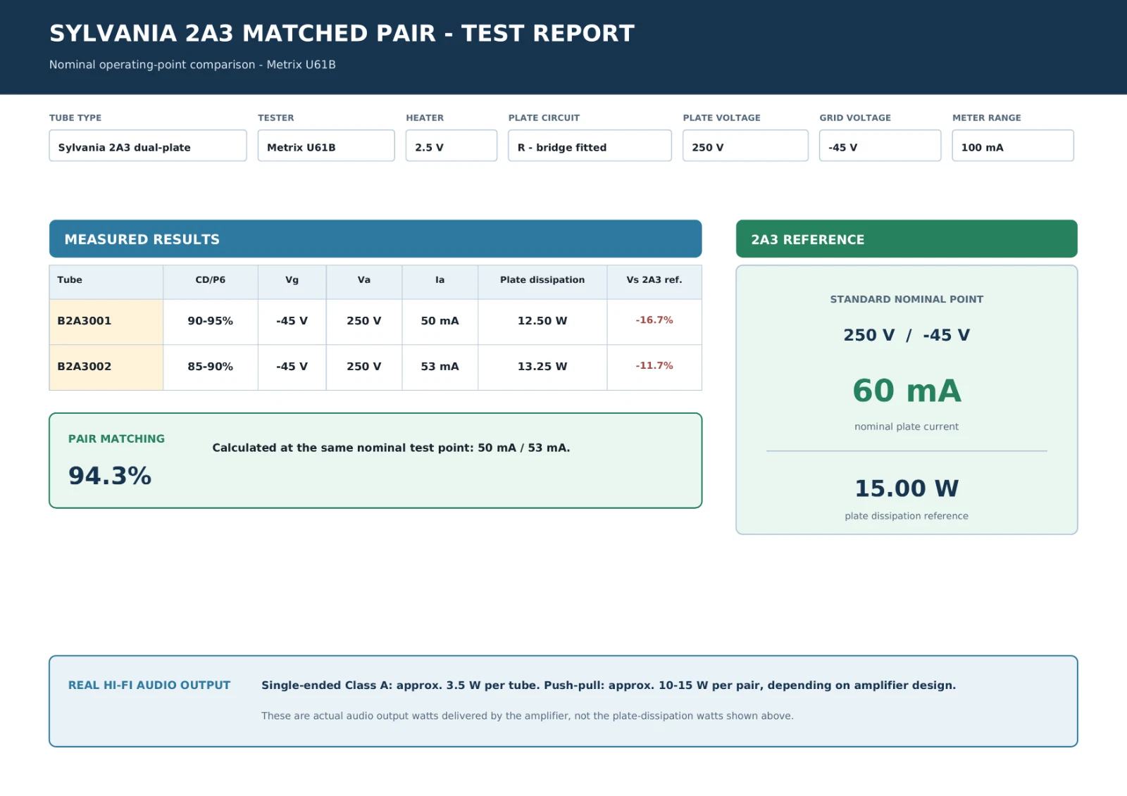 Sylvania 2A3 rapporto test matching 94,3%
